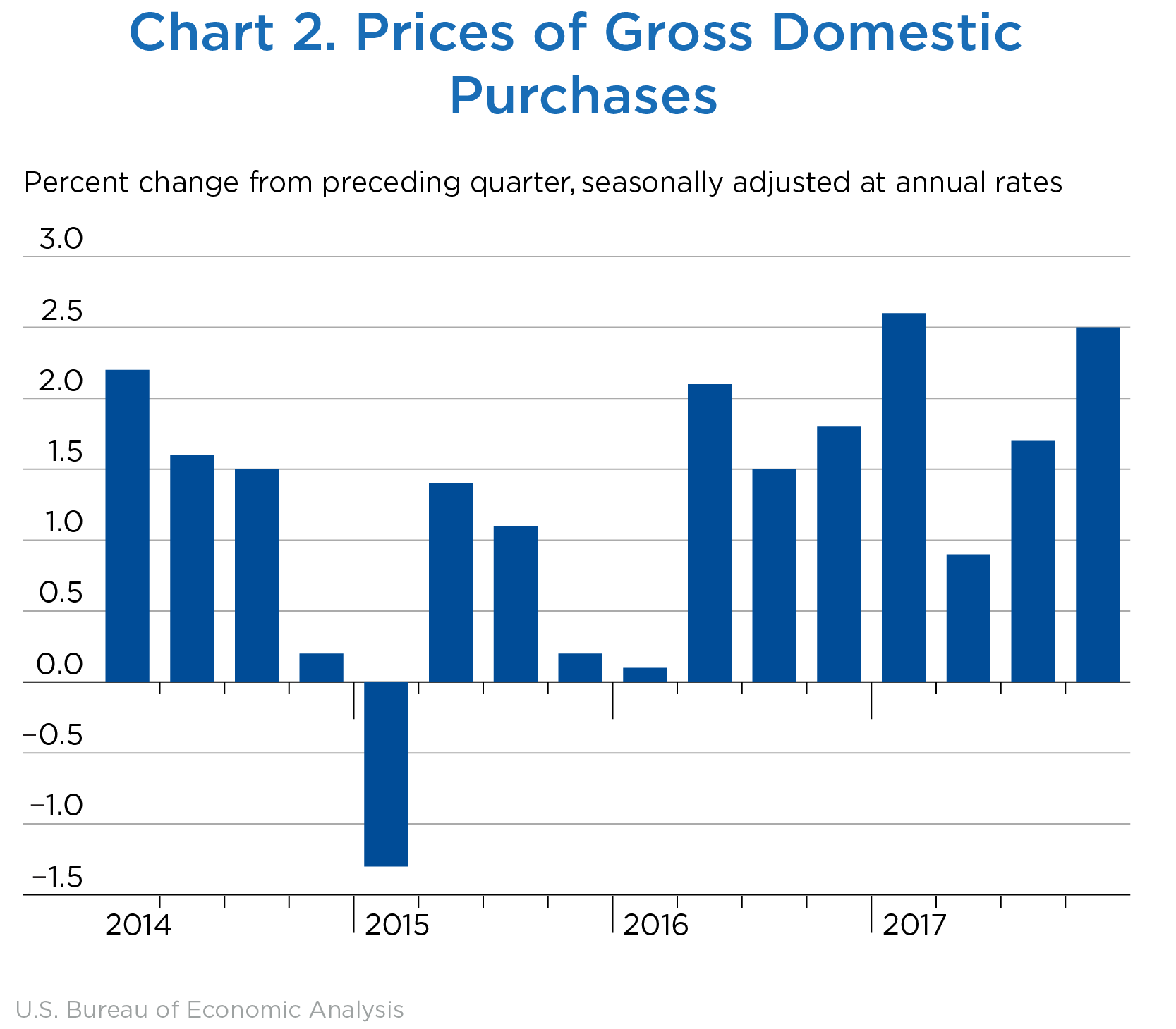 Chart 2. Prices of Gross Domestic Purchases, Bar Chart