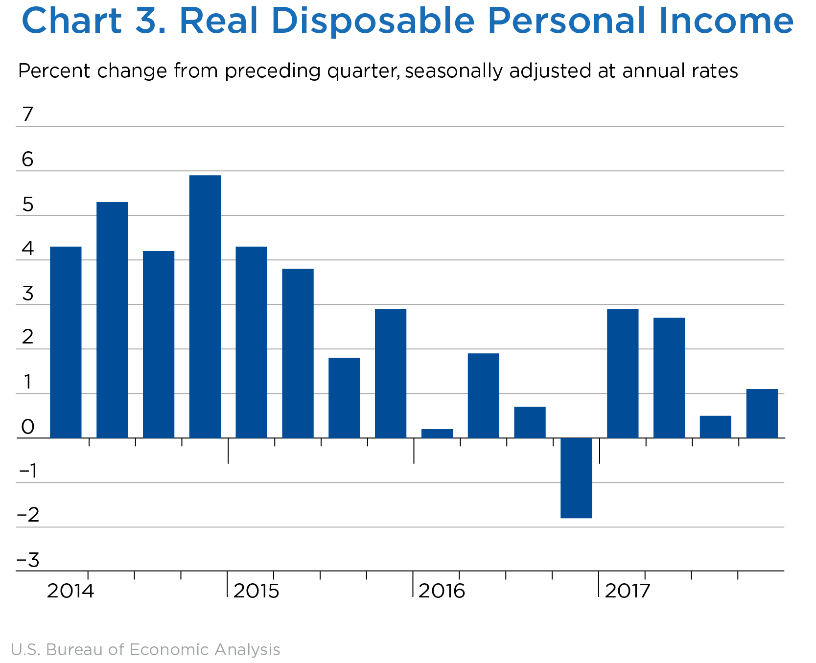 Chart 3. Real Disposable Personal Income, Bar Chart