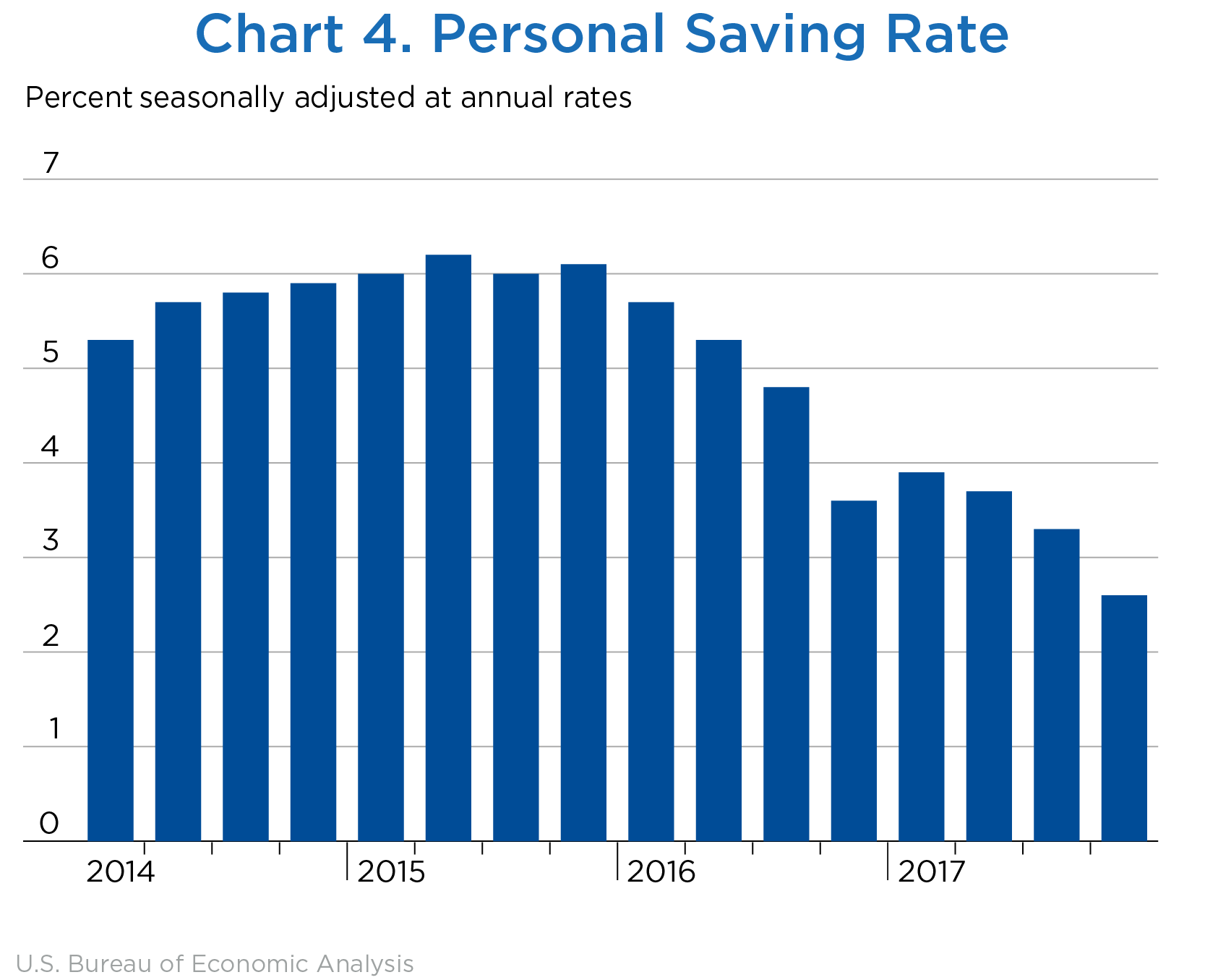 Chart 4. Personal Saving Rate, Bar Chart
