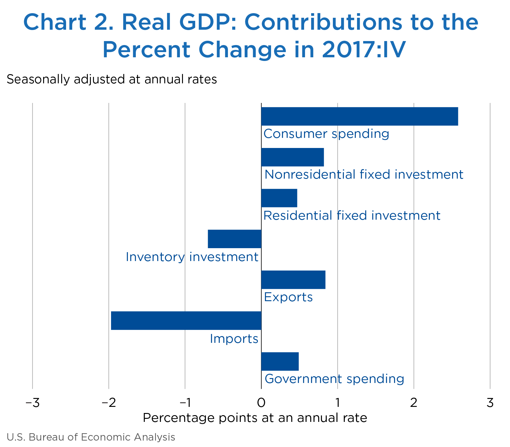 Chart 2. Real GDP: Contributions to the Percent Change in 2017:IV, Bar Chart