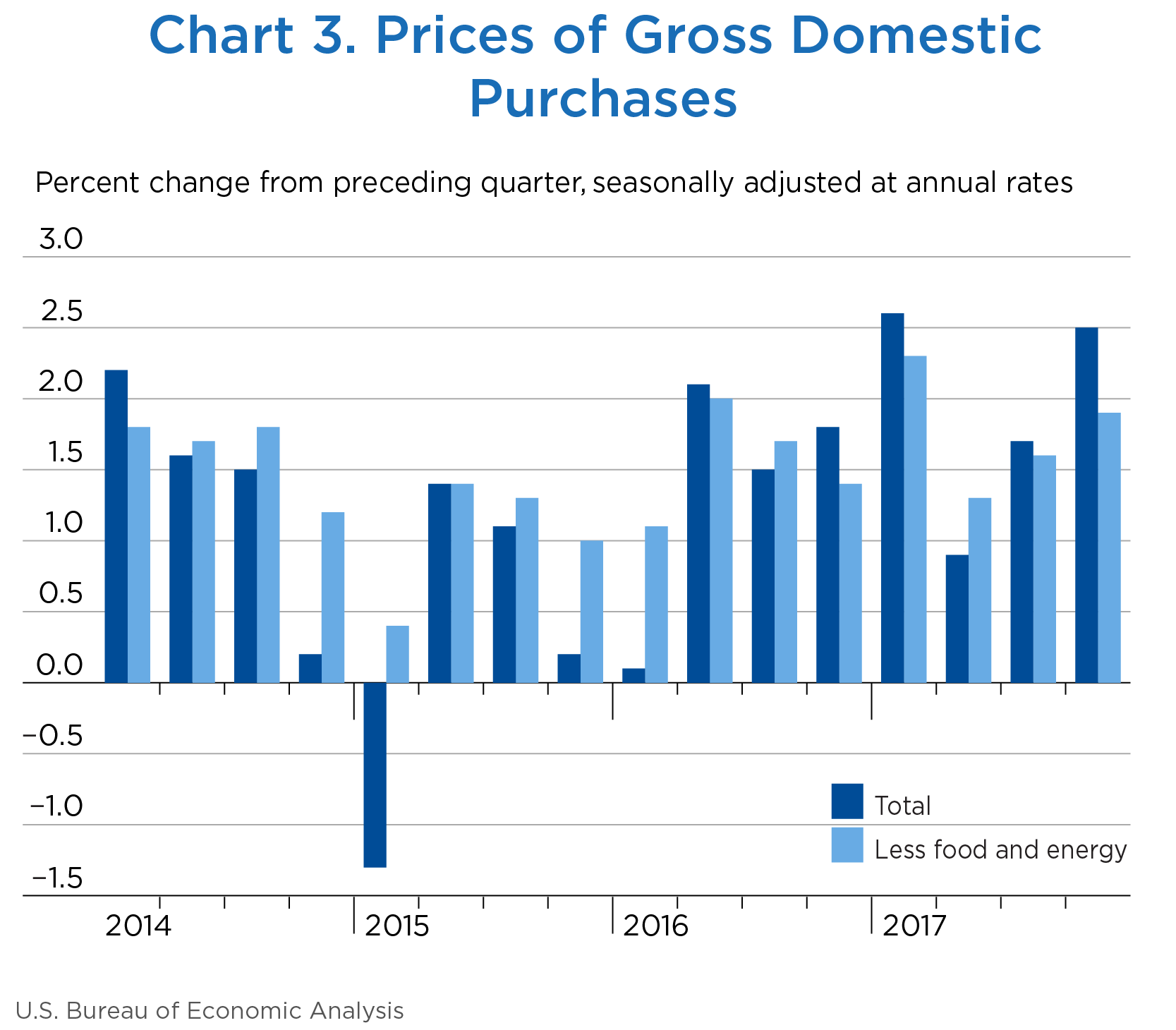 Chart 3. Prices of Gross Domestic Purchases, Bar Chart