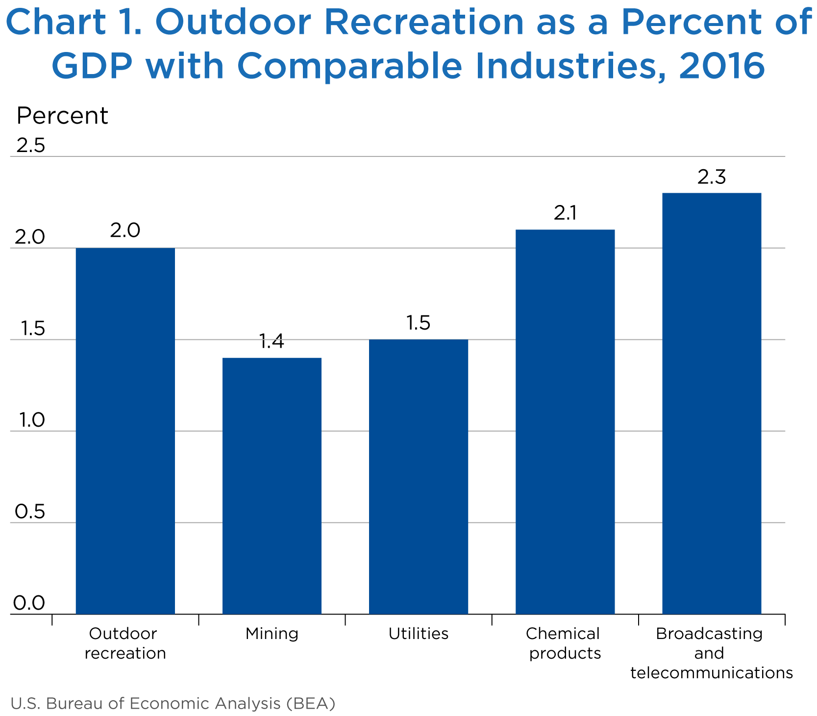 Chart 1. Outdoor Recreation as a Percent of GDP with Comparable Industries, 2016, Bar Chart