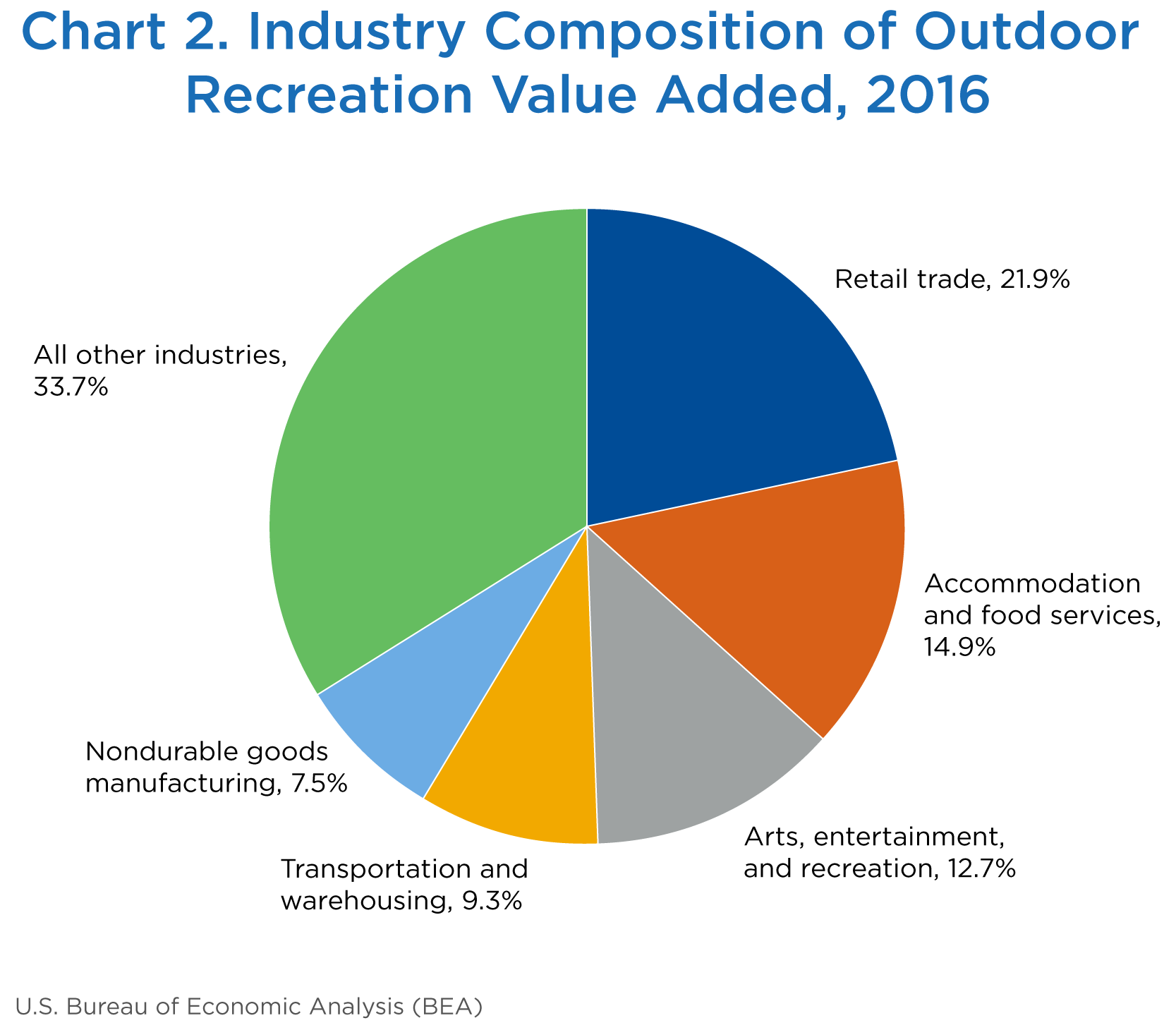 Chart 2. Industry Composition of Outdoor Recreation Value Added, 2016, Pie Chart