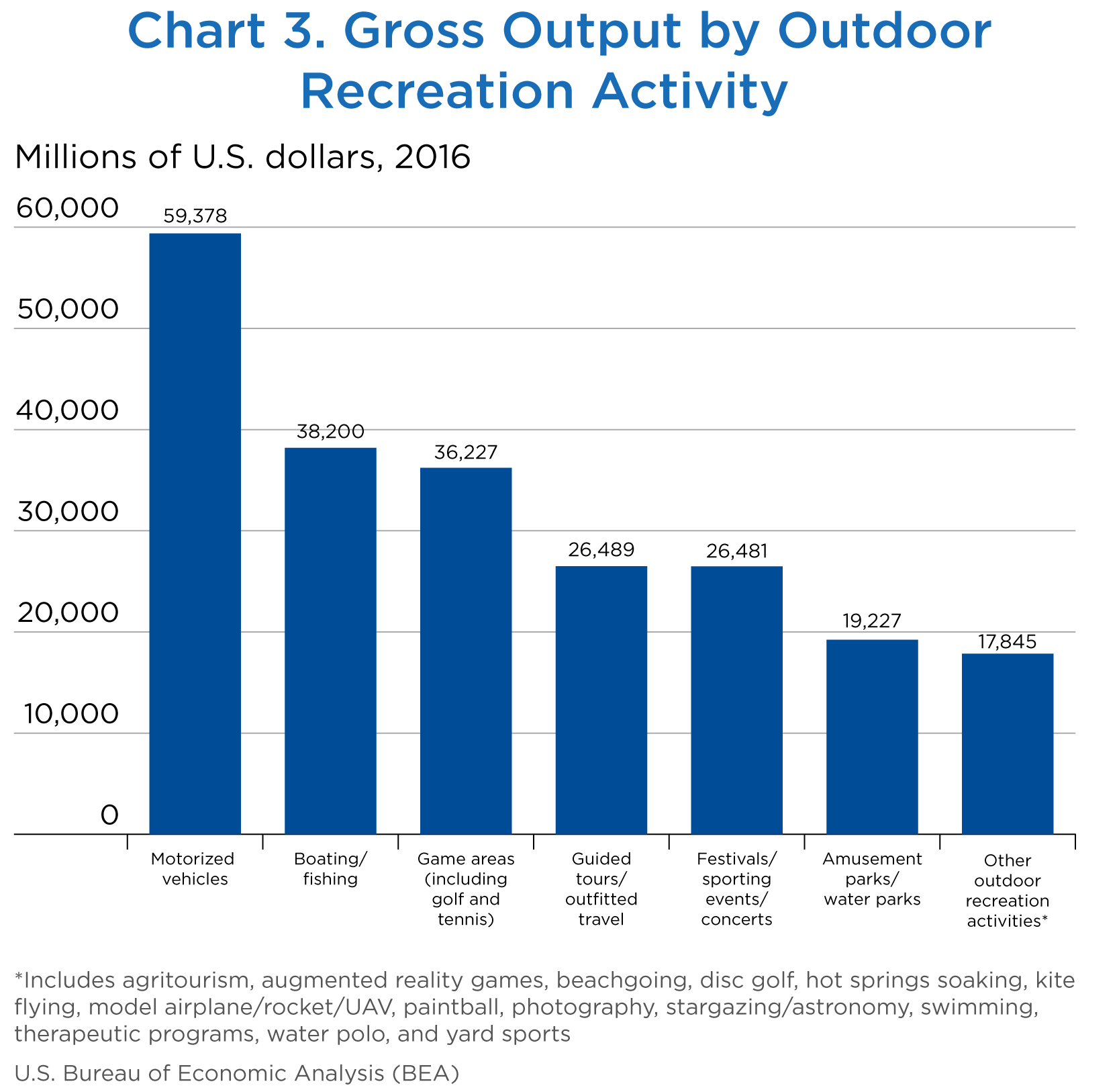 Chart 3. Gross Output by Outdoor Recreation Activity, Bar Chart