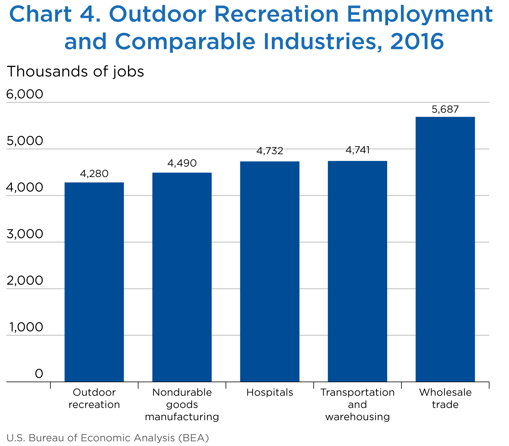 Chart 4. Outdoor Recreation Employment and Comparable Industries, 2016, Bar Chart