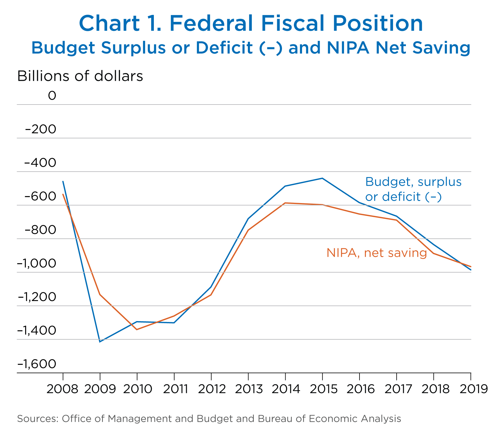 Chart 1. Federal Fiscal Position, Bar Chart
