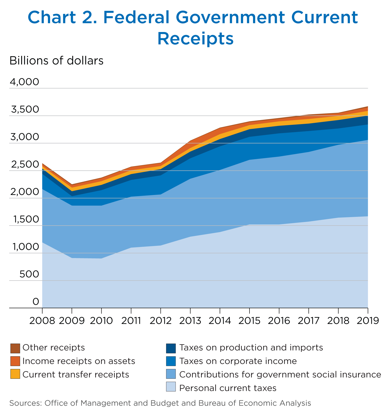 Chart 2. Federal Government Current Receipts, Bar Chart