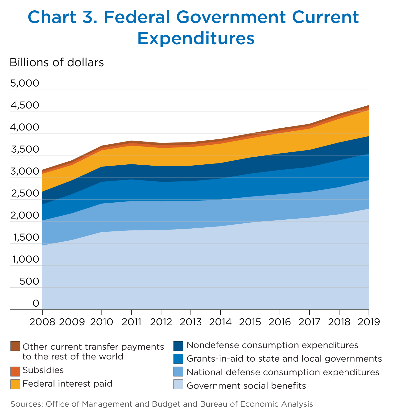 Chart 3. Federal Government Current Expenditures, Bar Chart