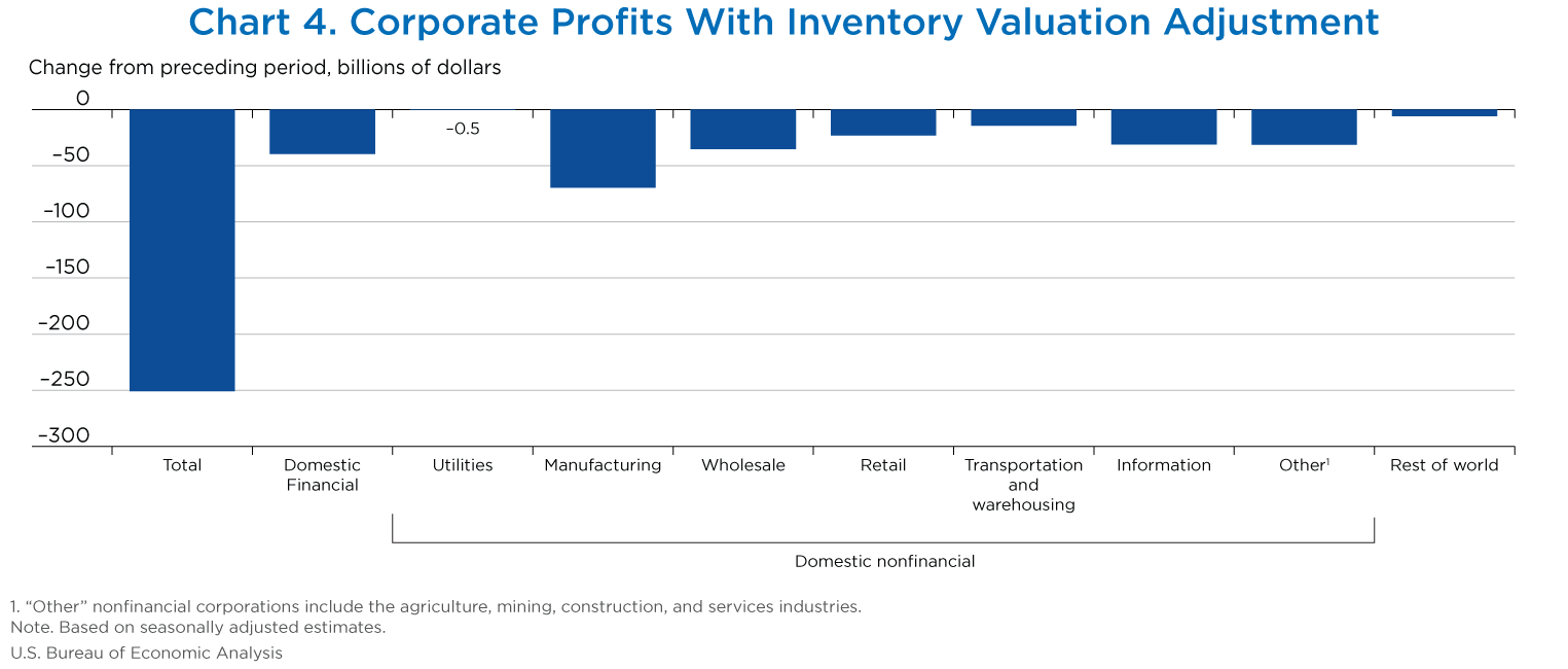 Chart 4. Corporate Profits with Inventory Valuation Adjustment, Percent Change, Bar Chart