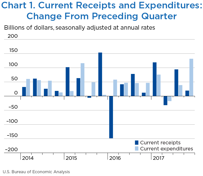 Chart 1. Current Receipts and Current Expenditures: Change from Preceding Quarter, Bar Chart