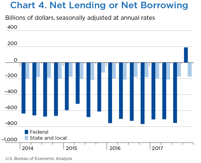 Chart 4. Net Lending or Net Borrowing, Bar Chart