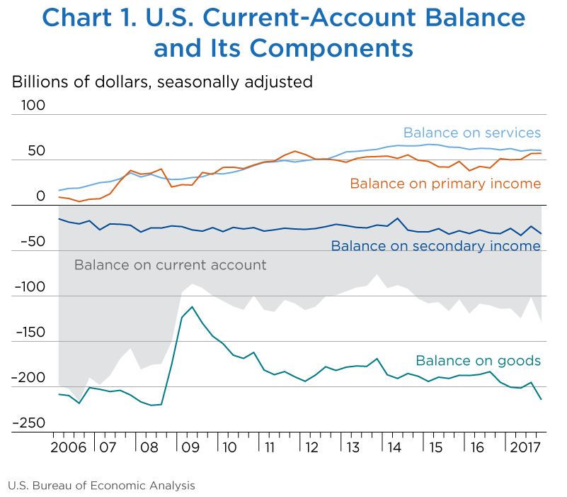 Chart 1. Current-Account Transactions