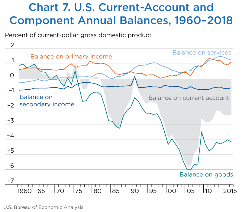Chart 7. U.S. Current Account and Component Annual Balances