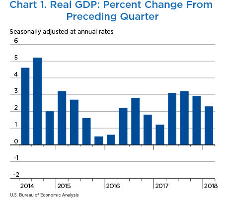 Chart 1. Real GDP: Percent Change from Preceding Quarter, Bar Chart