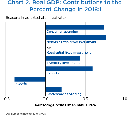 Chart 2. Real GDP: Contributions to the Percent Change in 2018:I, Bar Chart