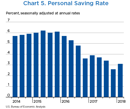 Chart 5. Personal Saving Rate, Bar Chart