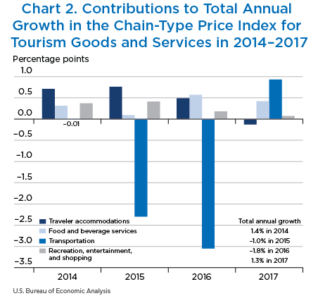 Chart 2. Contributions to total annual growth in the chain-type price index for tourism goods and services in 2014 to 2017.