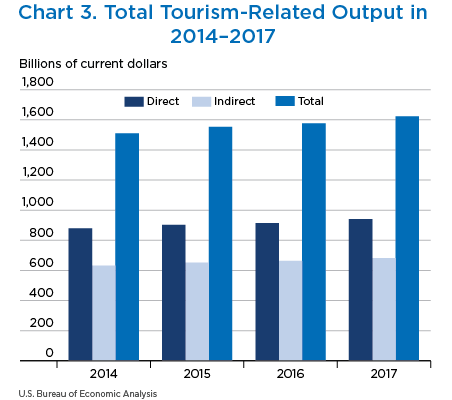 Chart 3. Total Tourism-Related Output in 2014–2017