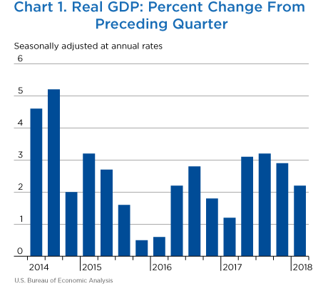 Chart 1. Real GDP: Percent Change from Preceding Quarter. Bar Chart.
