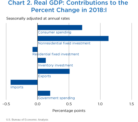 Chart 2. Real GDP: Contributions to the Percent Change in 2018:I. Bar Chart.