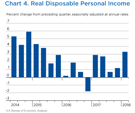 Chart 4. Real Disposable Personal Income. Bar Chart.