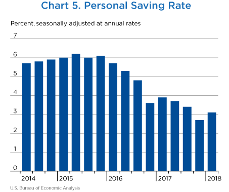 Chart 5. Personal Saving Rate. Bar Chart.