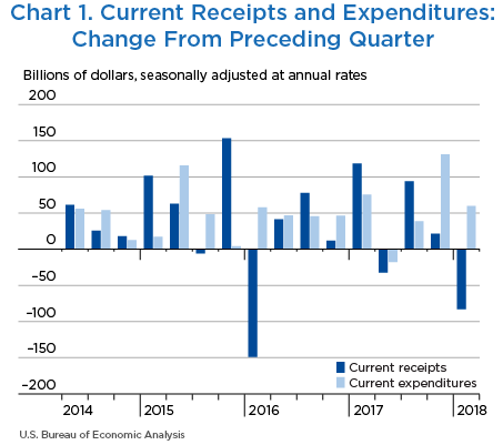 Chart 1. Current Receipts and Current Expenditures: Change from Preceding Quarter, Bar Chart