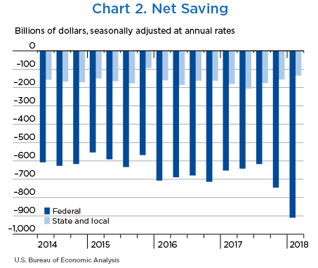 Chart 2. Net Saving, Bar Chart