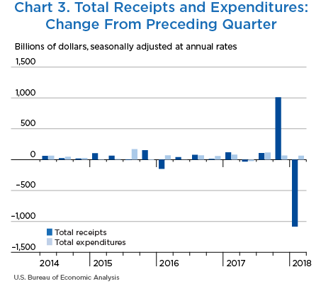 Chart 3. Total Receipts and Expenditures: Change from Preceding Quarter, Bar Chart