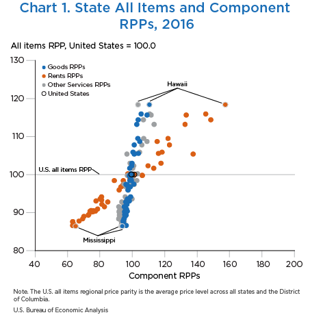 Chart 1. State All Items and Component RPPs, 2016, Dot Plot Chart