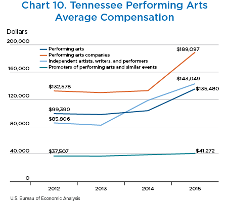 Chart 10. Tennessee Performing Arts Average Compensation, Line Chart