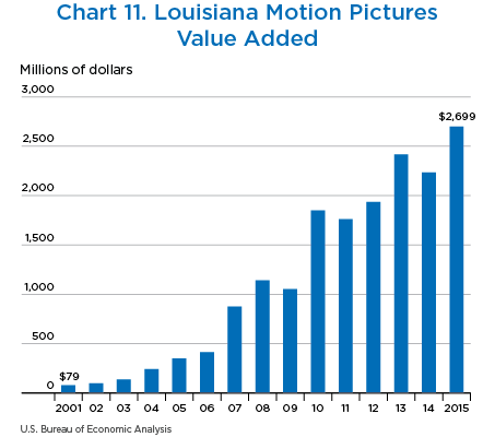 Chart 11. Louisiana Motion Pictures Value Added, Bar Chart