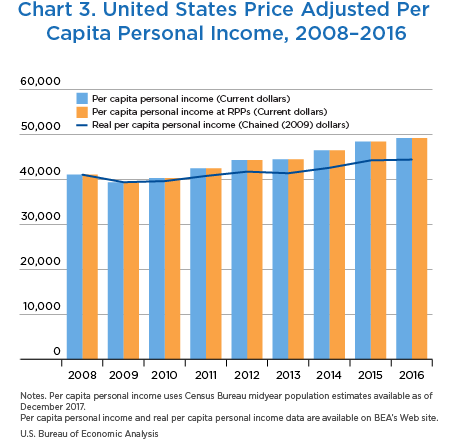 Chart 3. United States Price Adjusted Per Capita Personal Income 2008–2016, Bar Chart