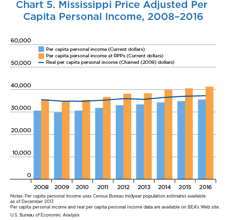 Chart 5. Mississippi Price Adjusted Per Capita Personal Income 2008–2016, Bar Chart