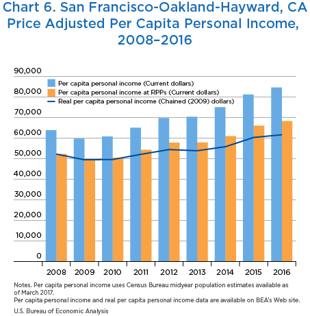 Chart 6. San Francisco-Oakland-Hayward, CA Price Adjusted Per Capita Personal Income 2008–2016, Bar Chart