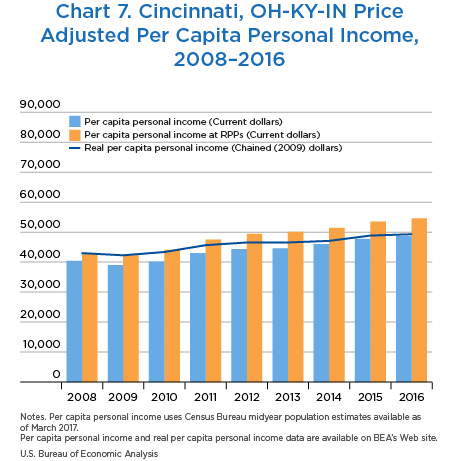 Chart 7.  Cincinnati, OH-KY-IN Price Adjusted Per Capita Personal Income 2008–2016, Bar Chart