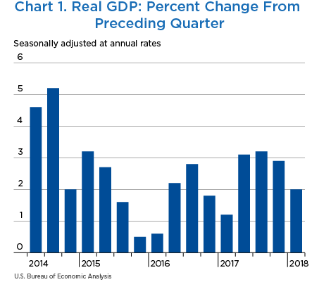 Chart 1. Real GDP: Percent Change from Preceding Quarter, Bar Chart.