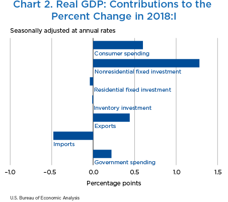 Chart 2. Real GDP: Contributions to the Percent Change in 2018:I, Bar Chart.