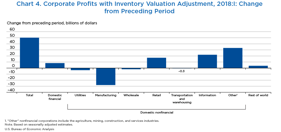 Chart 4. Corporate Profits with Inventory Valuation Adjustment, 2018:I: Change from Preceding Period, Bar Chart