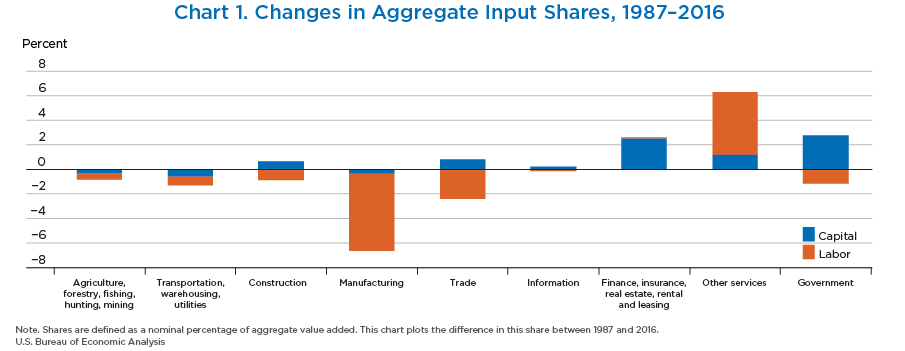 Changes in Aggregate Input Shares, 1987–2016, Bar Chart
