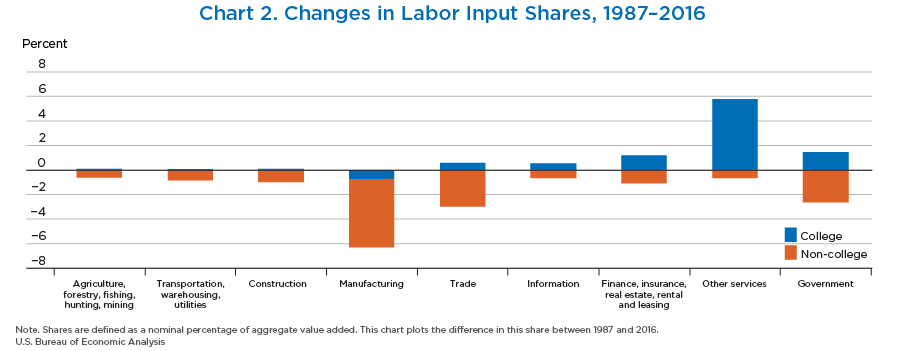Changes in Labor Input Shares, 1987–2016, Bar Chart