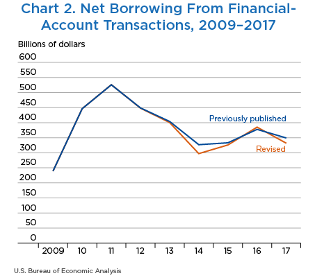 Chart 2. Net Borrowing From Financial-Account Transactions, 2009–2017, Line Chart
