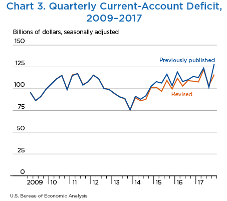 Quarterly Current-Account Deficit, 2009–2017, Line Chart