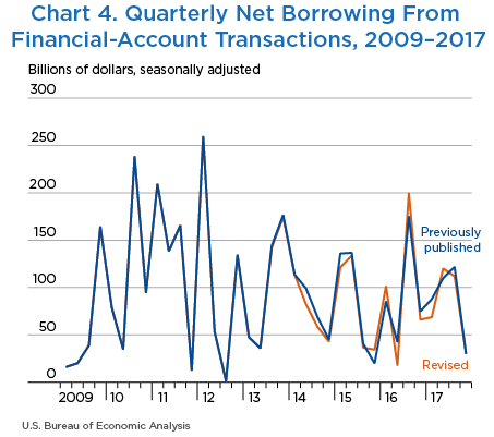 Quarterly Net Borrowing From Financial-Account Transactions, 2009–2017, Line Chart