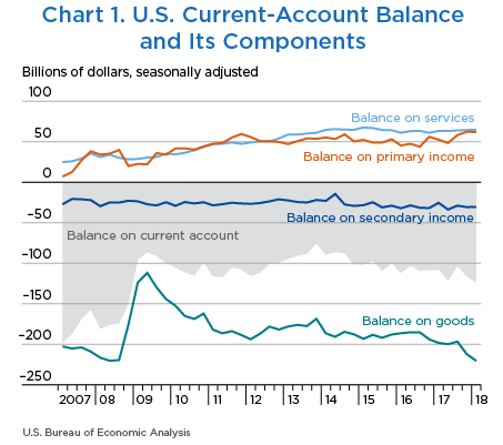 Chart 1. U.S. Current-Account Balance and Its Components