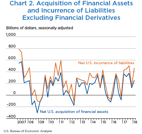 Chart 2. Acquisition of Financial Assets and Incurrence of Liabilities Excluding Financial Derivatives