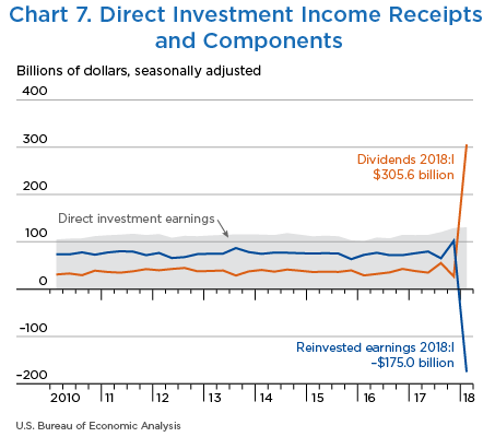 Chart 7. Direct Investment Income Receipts and Components