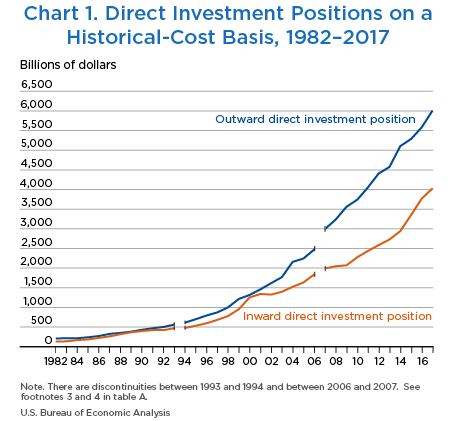 Chart 1. Direct Investment Positions on a Historical-Cost Basis, 1982–2017. Line Chart.