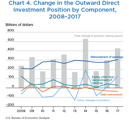 Chart 4. Change in the Outward Direct Investment Position by Component, 2008–2017. Line Chart.