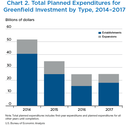 Chart 2. Total Planned Expenditures for Greenfield Investment by Type, 2014–2017. Bar Chart